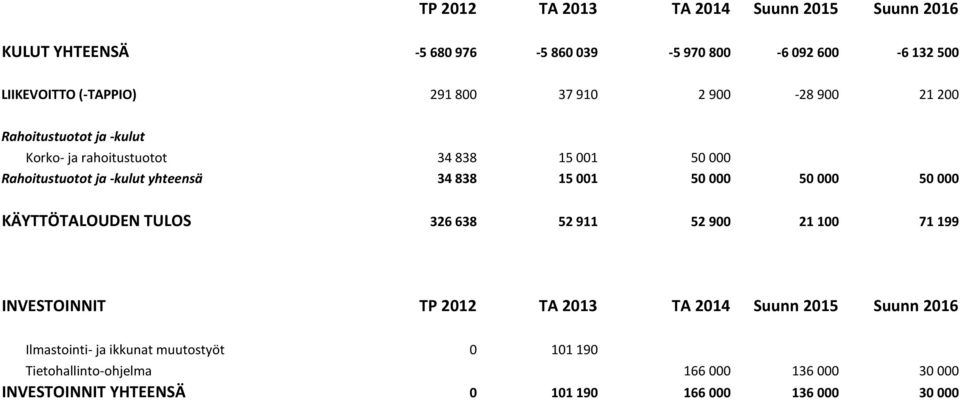 000 50 000 KÄYTTÖTALOUDEN TULOS 326 638 52 911 52 900 21 100 71 199 INVESTOINNIT TP 2012 TA 2013 TA 2014 Suunn 2015 Suunn 2016