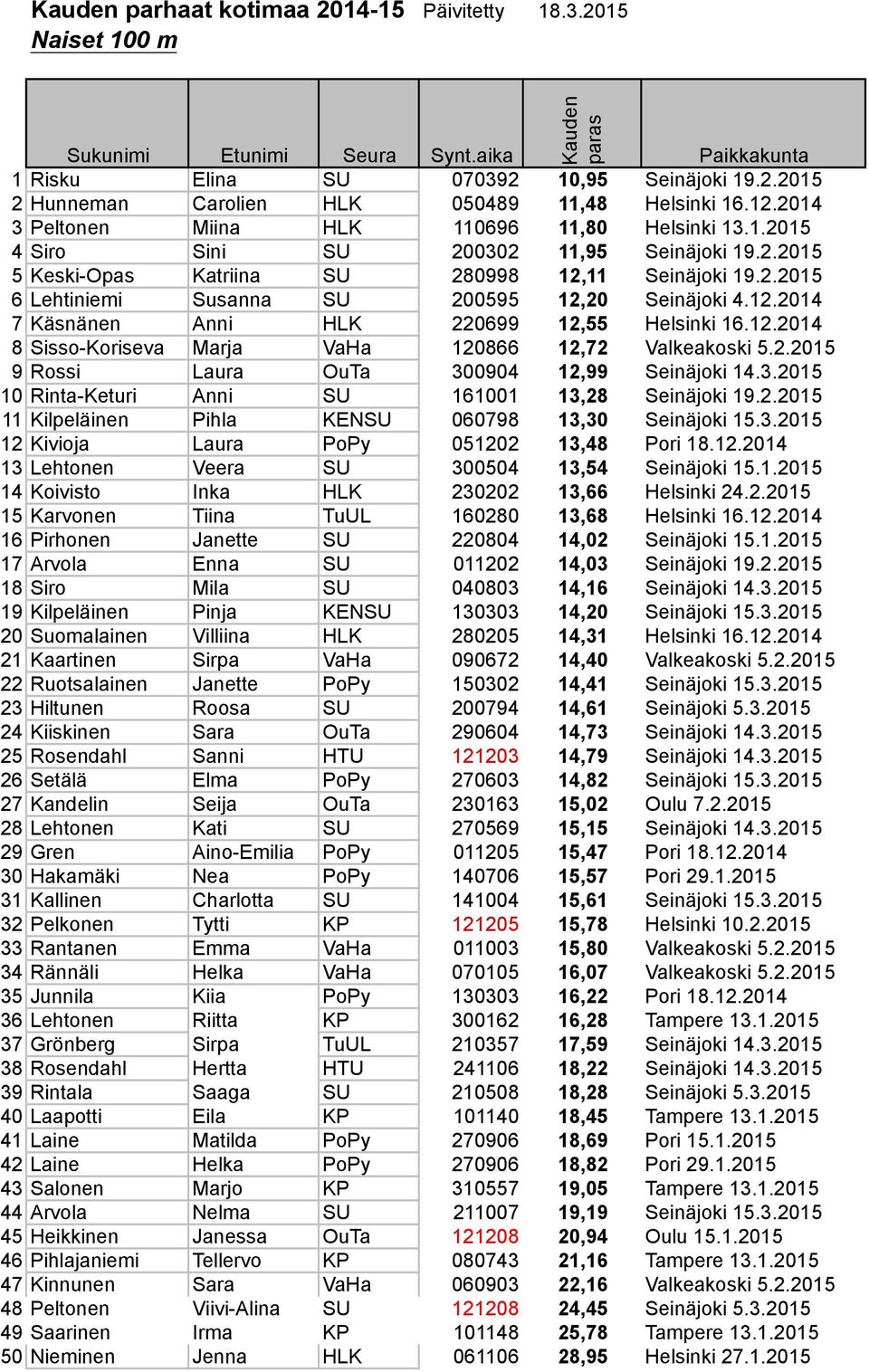 12.2014 7 Käsnänen Anni HLK 220699 12,55 Helsinki 16.12.2014 8 Sisso-Koriseva Marja VaHa 120866 12,72 Valkeakoski 5.2.2015 9 Rossi Laura OuTa 300904 12,99 Seinäjoki 14.3.2015 10 Rinta-Keturi Anni SU 161001 13,28 Seinäjoki 19.