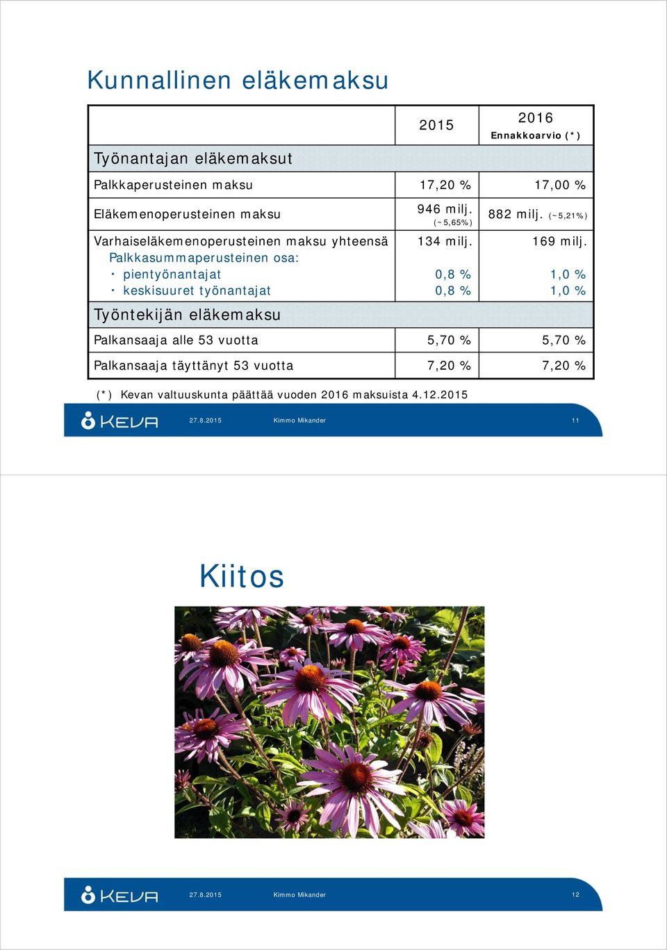 työnantajat Työntekijän eläkemaksu 946 milj. (~5,65%) 134 milj. 0,8 % 0,8 % 882 milj. (~5,21%) 169 milj.