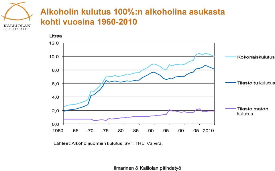 8,0 6,0 Tilastoitu kulutus 4,0 2,0 Tilastoimaton