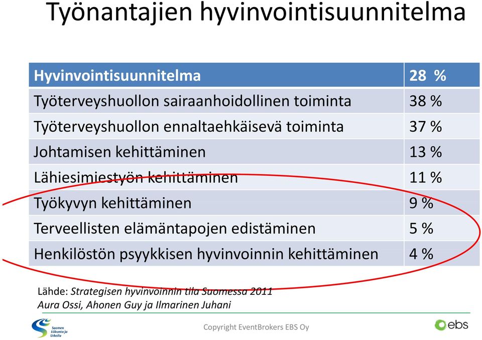 11 % Työkyvyn kehittäminen 9 % Terveellisten elämäntapojen edistäminen 5 % Henkilöstön psyykkisen hyvinvoinnin i