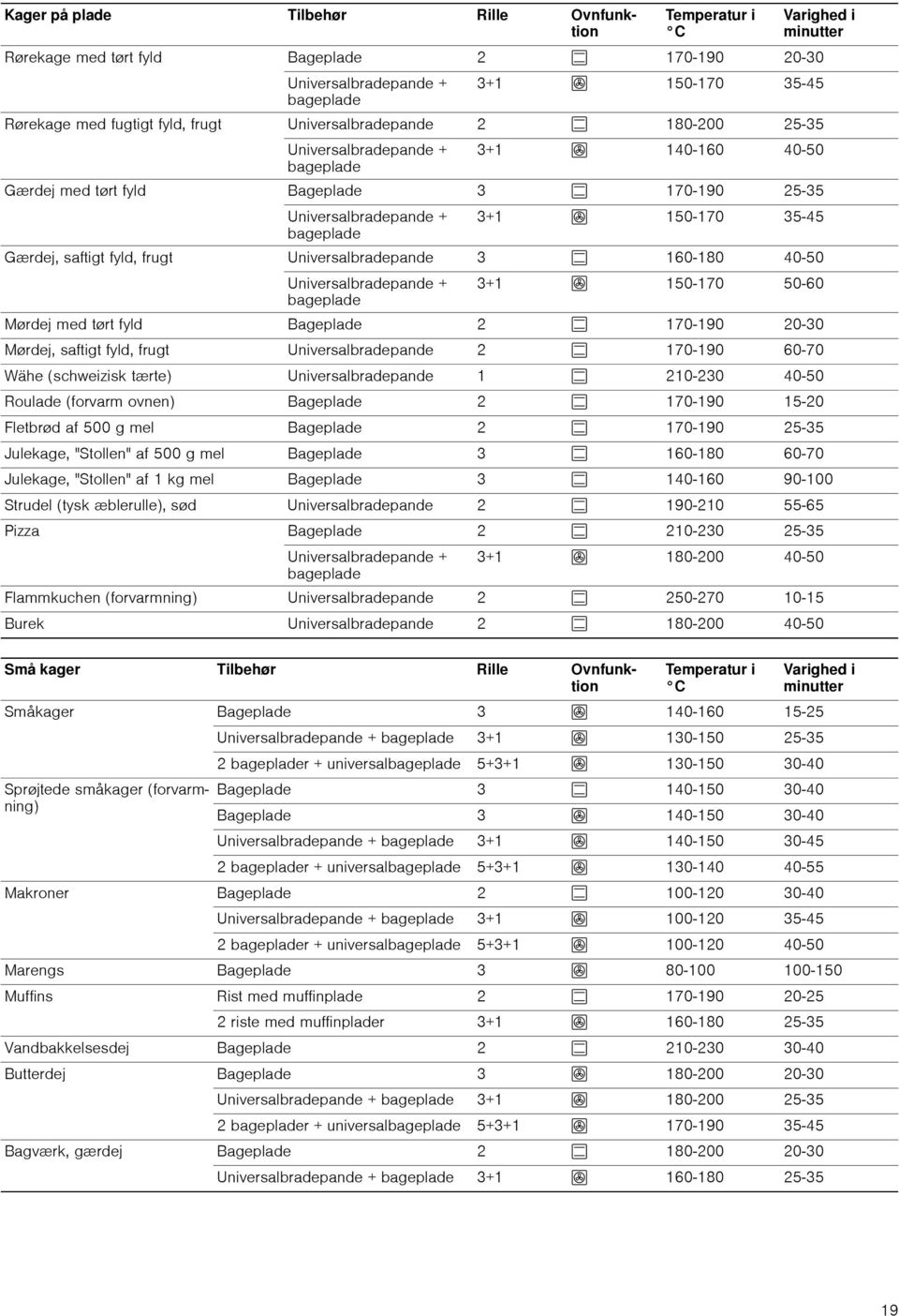 150-170 35-45 Gærdej, saftigt fyld, frugt Universalbradepande 3 % 160-180 40-50 Universalbradepande + bageplade 3+1 : 150-170 50-60 Mørdej med tørt fyld Bageplade 2 % 170-190 20-30 Mørdej, saftigt