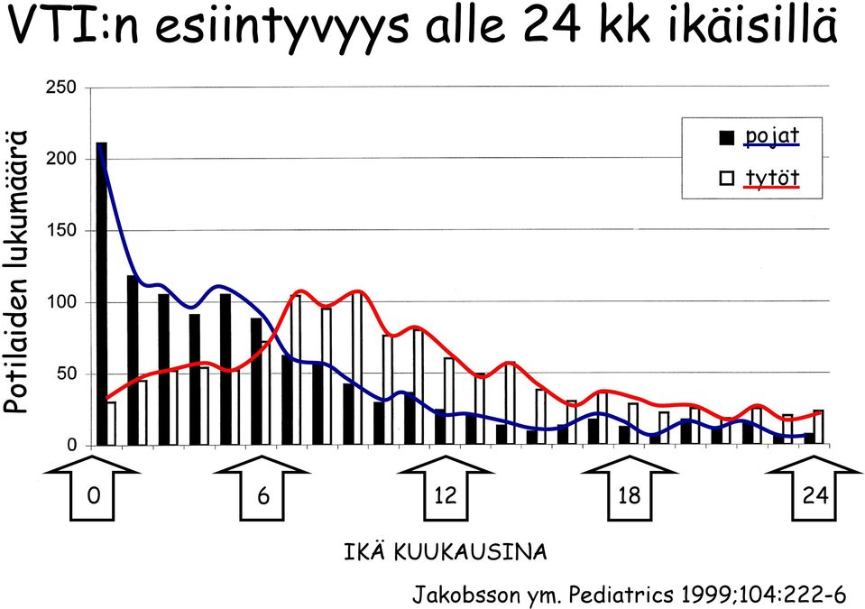 pojat tytöt 0 6 12 18 IKÄ