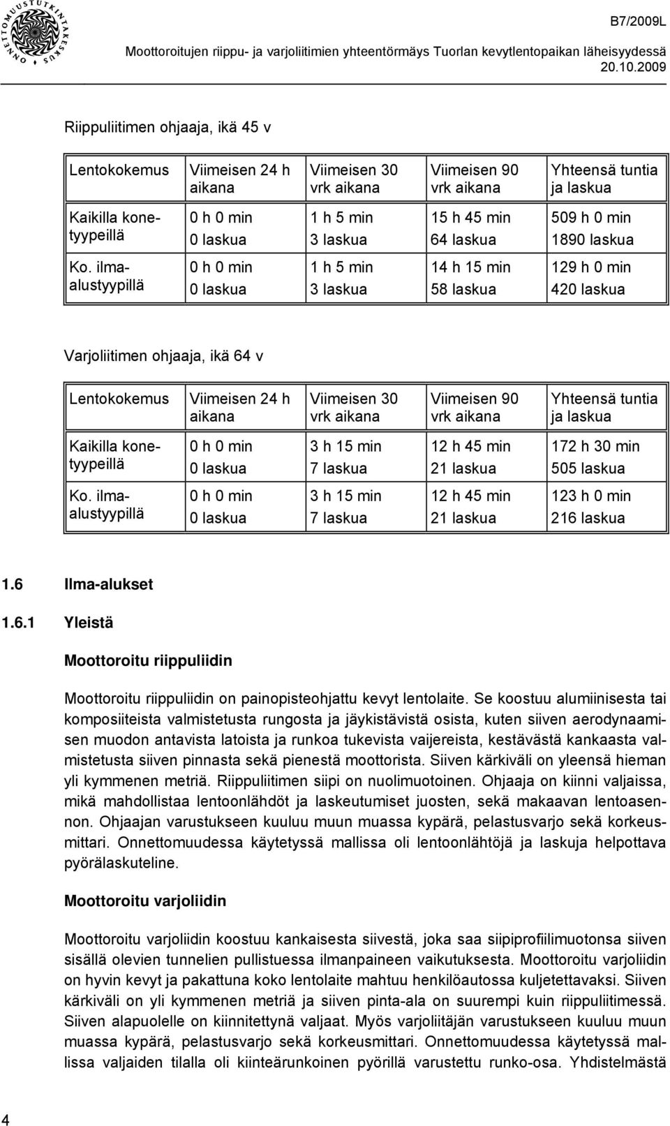 ilmaalustyypillä 0 h 0 min 0 laskua 1 h 5 min 3 laskua 14 h 15 min 58 laskua 129 h 0 min 420 laskua Varjoliitimen ohjaaja, ikä 64 v Lentokokemus Viimeisen 24 h aikana Viimeisen 30 vrk aikana