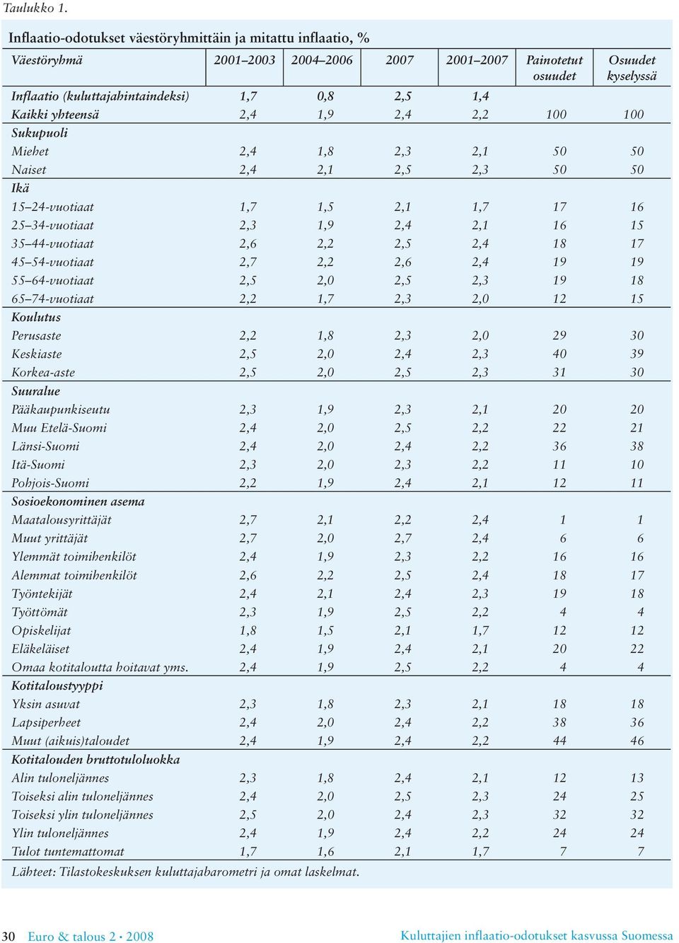 Miehet,4,8,3, 5 5 Naiset,4,,5,3 5 5 Ikä 5 4-vuotiaat,7,5,,7 7 6 5 34-vuotiaat,3,9,4, 6 5 35 44-vuotiaat,6,,5,4 8 7 45 54-vuotiaat,7,,6,4 9 9 55 64-vuotiaat,5,,5,3 9 8 65 74-vuotiaat,,7,3, 5 Koulutus