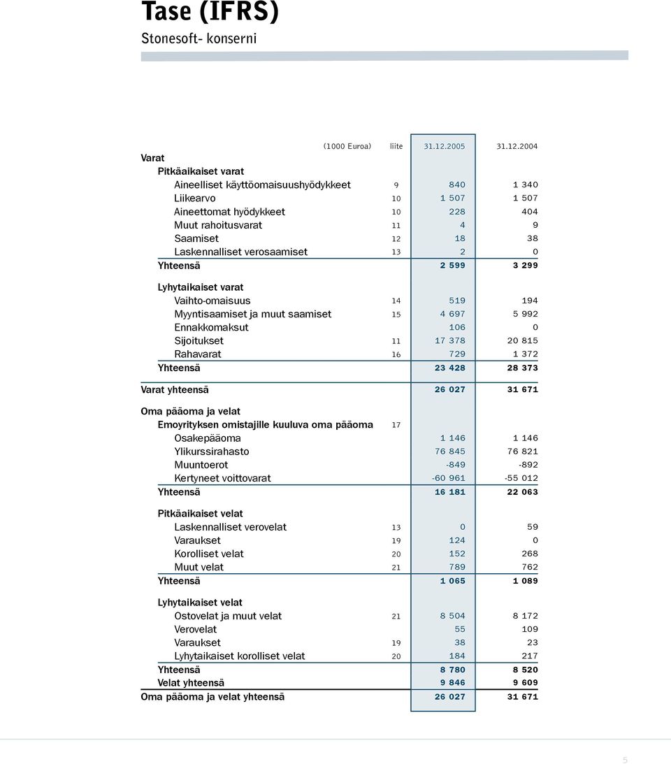 2004 Varat Pitkäaikaiset varat Aineelliset käyttöomaisuushyödykkeet 9 840 1 340 Liikearvo 10 1 507 1 507 Aineettomat hyödykkeet 10 228 404 Muut rahoitusvarat 11 4 9 Saamiset 12 18 38 Laskennalliset