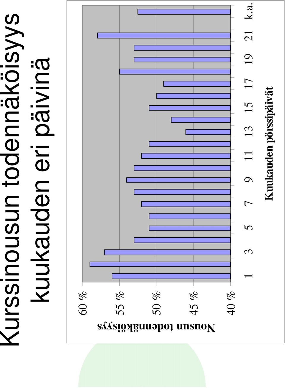 Nousun todennäköisyys 40 % 1 3 5 7 9