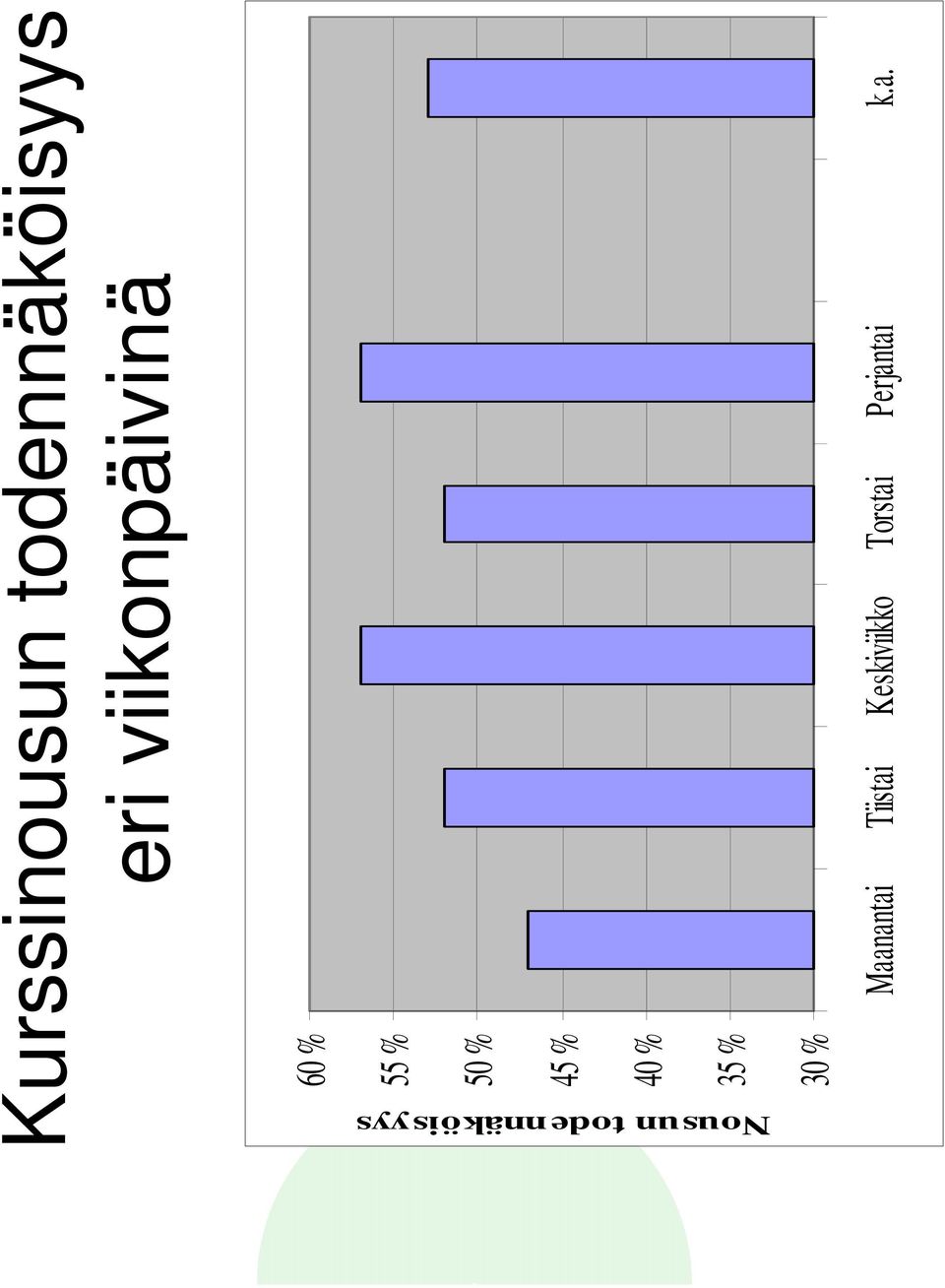 35 % Nous un tode nnäköis yys 30 %