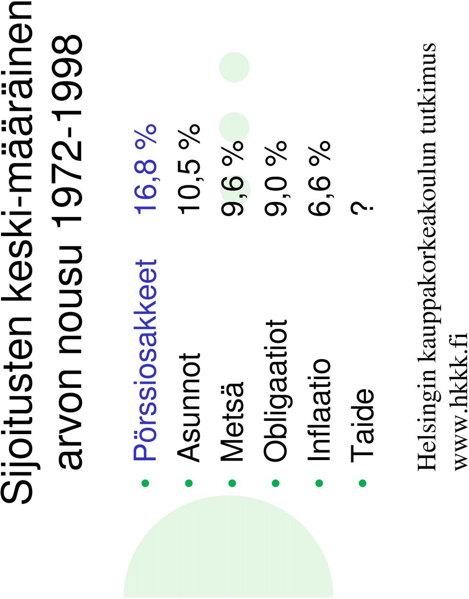 Metsä 9,6 % Obligaatiot 9,0 % Inflaatio 6,6 %