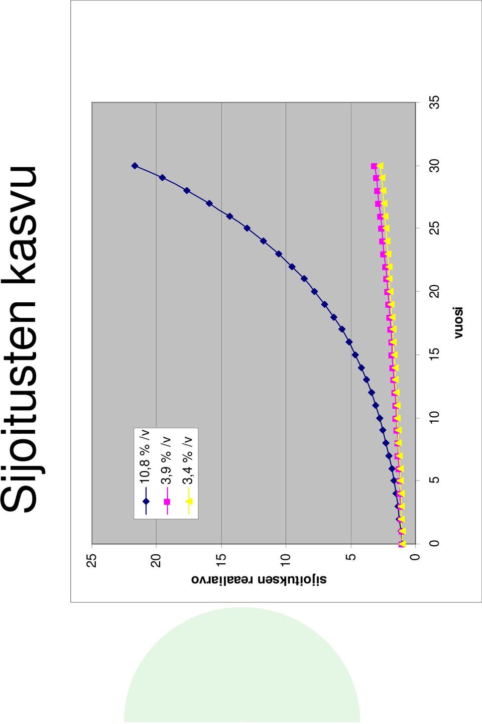 3,4 % /v 0 5 10 15 20 25 30