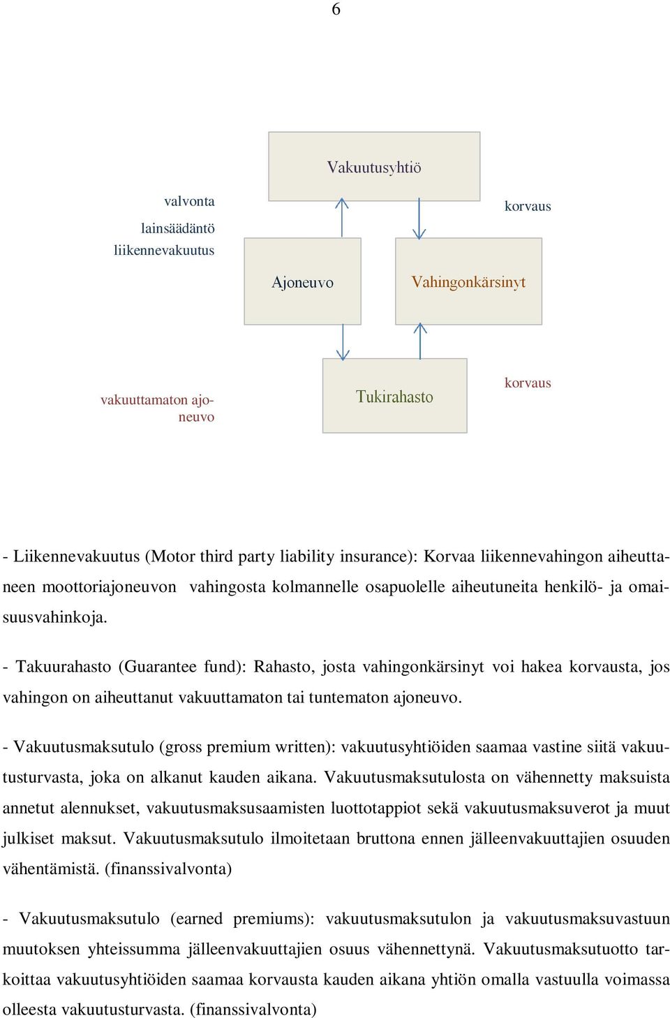 - Takuurahasto (Guarantee fund): Rahasto, josta vahingonkärsinyt voi hakea korvausta, jos vahingon on aiheuttanut vakuuttamaton tai tuntematon ajoneuvo.