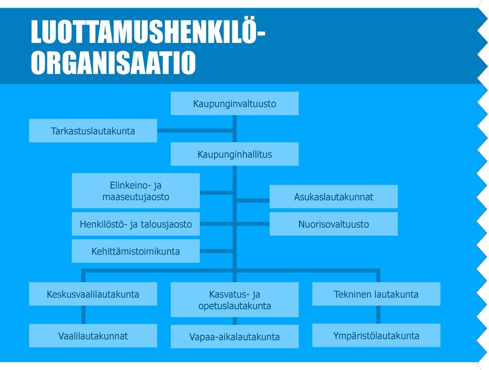 Asukaslautakunnat Nuorisovaltuusto Kehittämistoimikunta Keskusvaalilautakunta