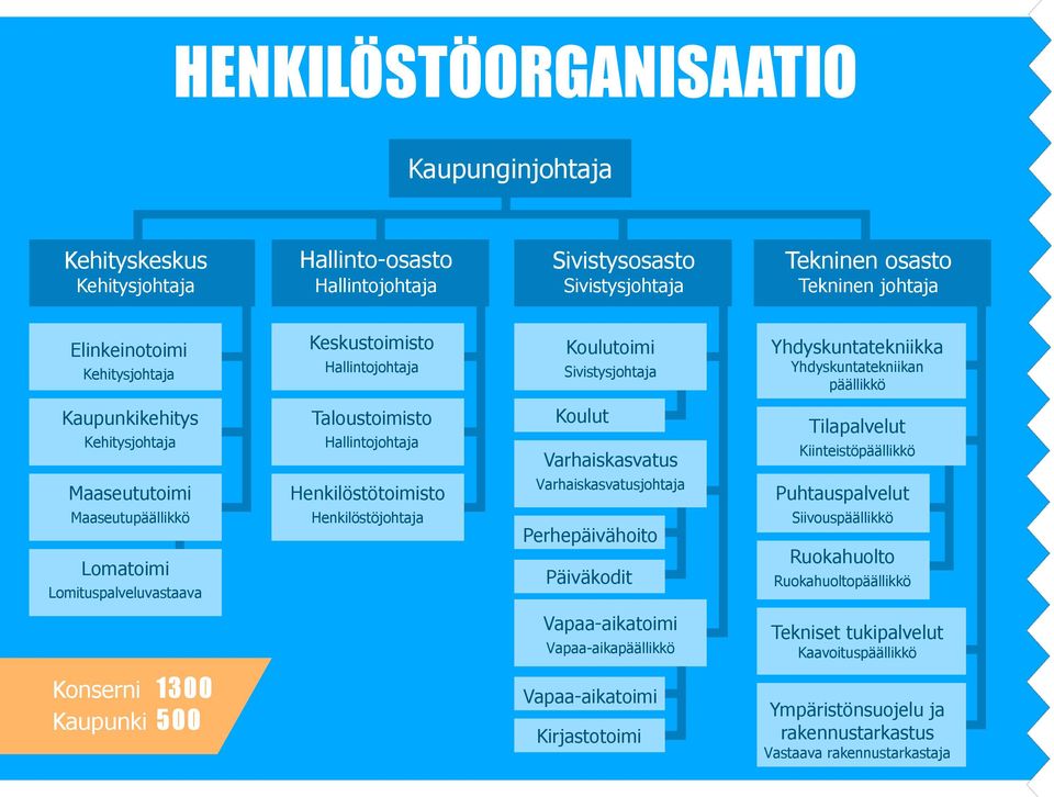 Tilapalvelut Kiinteistöpäällikkö Maaseututoimi Henkilöstötoimisto Varhaiskasvatusjohtaja Puhtauspalvelut Maaseutupäällikkö Lomatoimi Lomituspalveluvastaava Henkilöstöjohtaja Perhepäivähoito