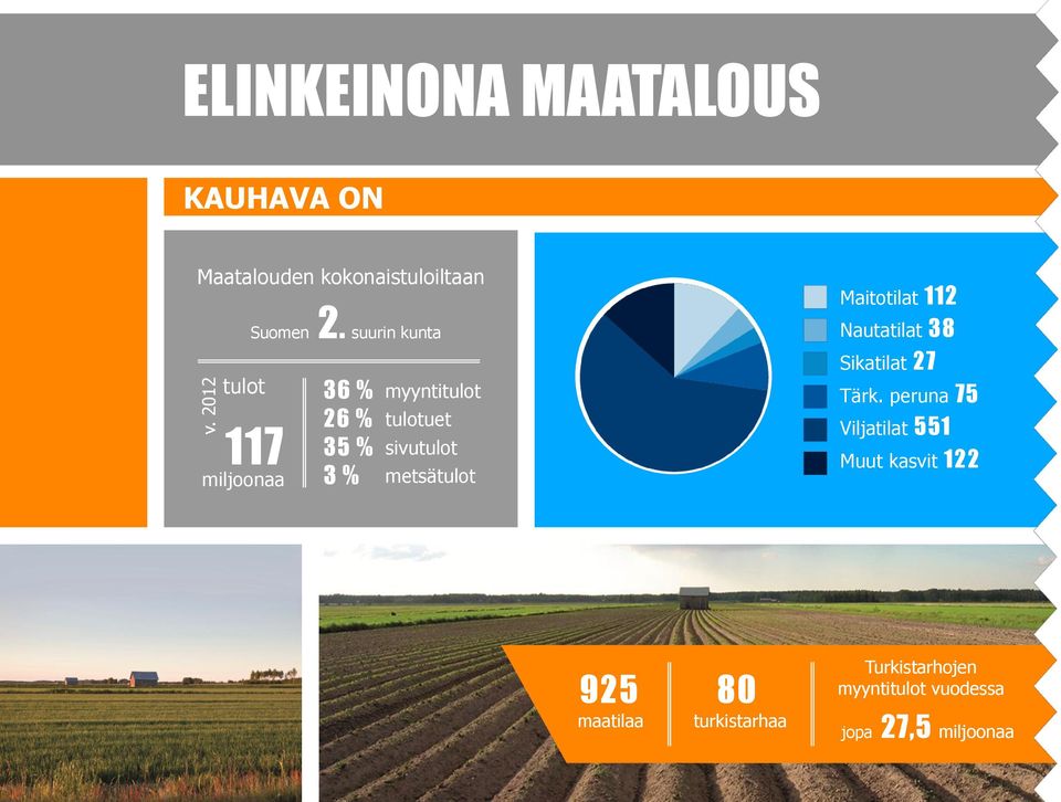 suurin kunta 36 % 26 % 35 % 3 % myyntitulot tulotuet sivutulot metsätulot Maitotilat