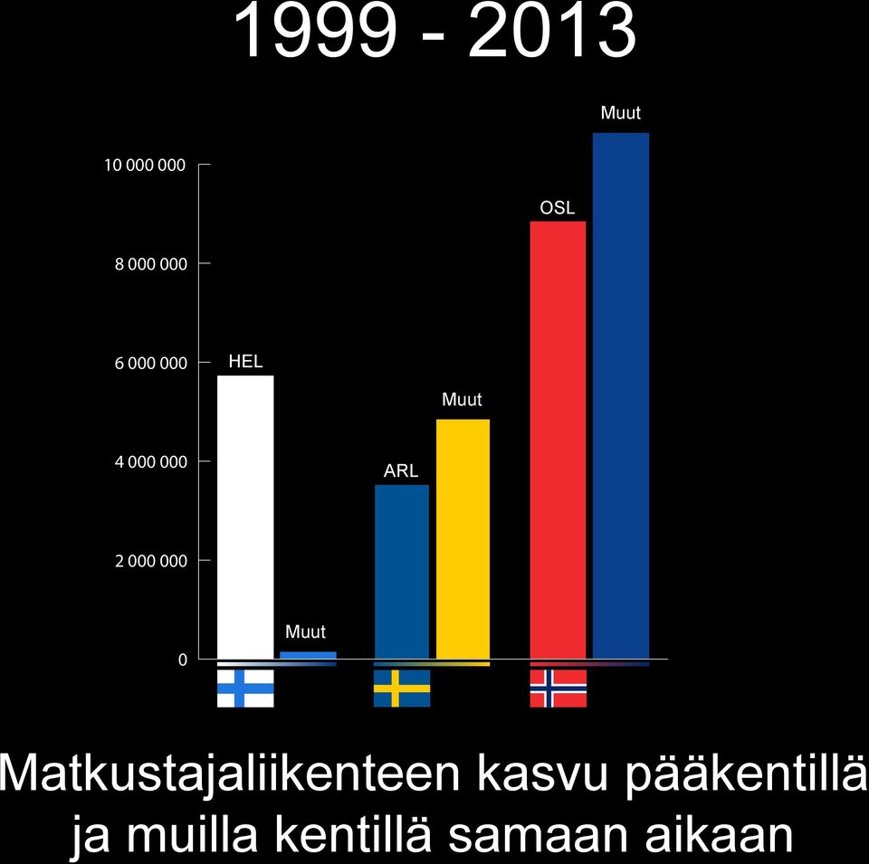 000 0 Muut Matkustajaliikenteen kasvu