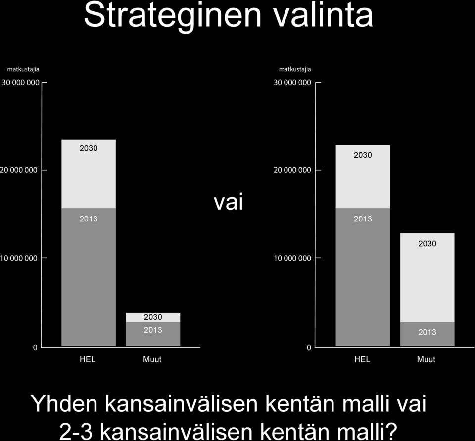 10 000 000 2030 2030 2013 2013 0 0 HEL Muut HEL Muut Yhden