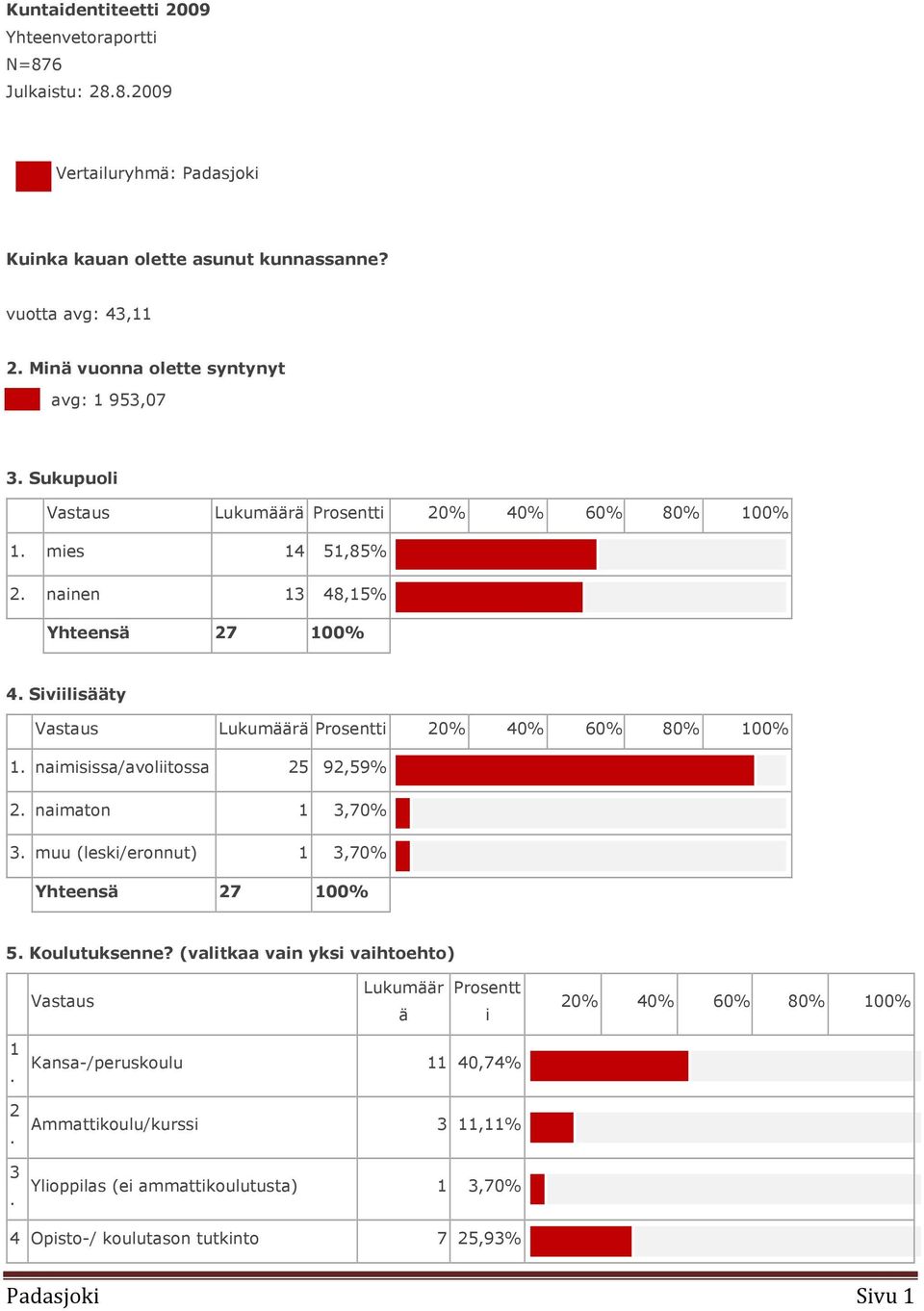 Siviilisääty Vastaus Lukumäärä Prosentti 20% 40% 60% 80% 100% 1. naimisissa/avoliitossa 25 92,59% 2. naimaton 1 3,70% 3. muu (leski/eronnut) 1 3,70% Yhteensä 27 100% 5.