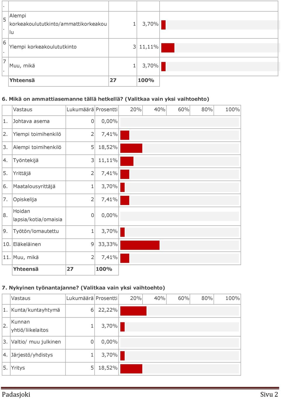 Yrittäjä 2 7,41% 6. Maatalousyrittäjä 1 3,70% 7. Opiskelija 2 7,41% 8. Hoidan lapsia/kotia/omaisia 0 0,00% 9. Työtön/lomautettu 1 3,70% 10. Eläkeläinen 9 33,33% 11.