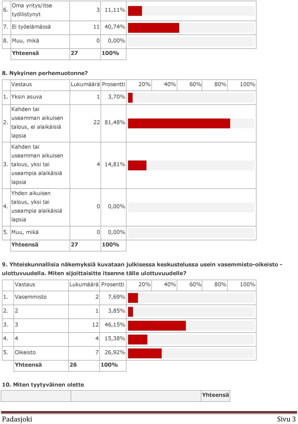 Kahden tai useamman aikuisen talous, ei alaikäisiä lapsia Kahden tai useamman aikuisen talous, yksi tai useampia alaikäisiä lapsia Yhden aikuisen talous, yksi tai useampia alaikäisiä lapsia 22 81,48%