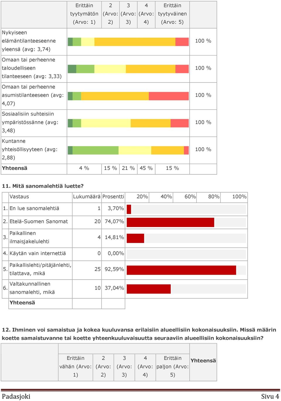 % 21 % 45 % 15 % 11. Mitä sanomalehtiä luette? Vastaus Lukumäärä Prosentti 20% 40% 60% 80% 100% 1. En lue sanomalehtiä 1 3,70% 2. Etelä-Suomen Sanomat 20 74,07% 3.