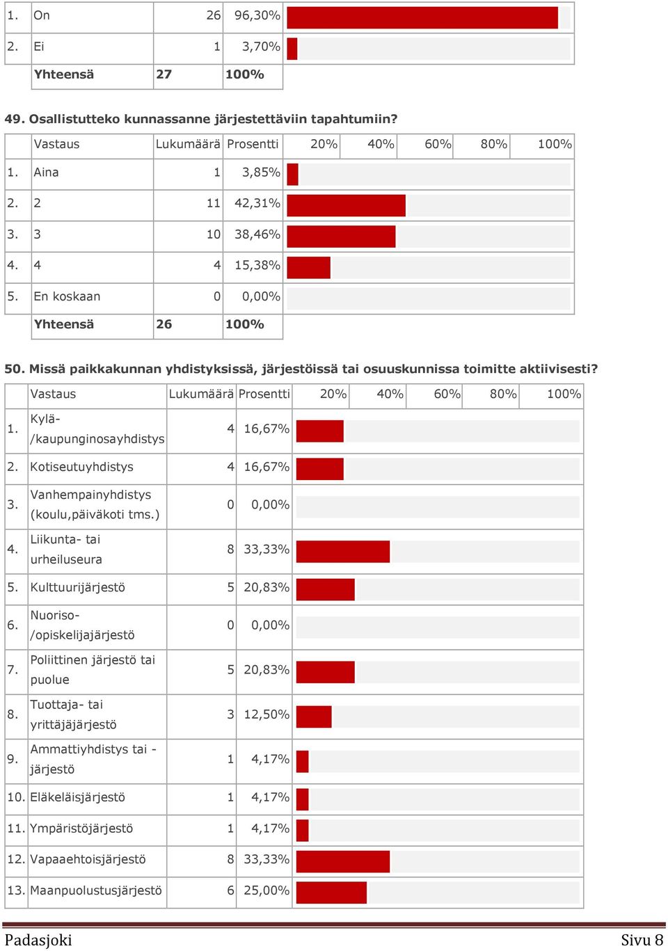 Vastaus Lukumäärä Prosentti 20% 40% 60% 80% 100% 1. Kylä- /kaupunginosayhdistys 4 16,67% 2. Kotiseutuyhdistys 4 16,67% 3. Vanhempainyhdistys (koulu,päiväkoti tms.) 0 0,00% 4.