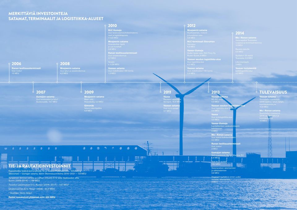 Huoltoaseman, nosturin ja kurottimen osto 4,6 MEU NLC-terminaali Storuman Valmistuu 6,3 MEU Vaasa Uumaja Uuden lautan osto, NLC Ferry Oy Ruotsi Suomi, 6 MEU Vaasan seudun logistiikka-alue Uusi