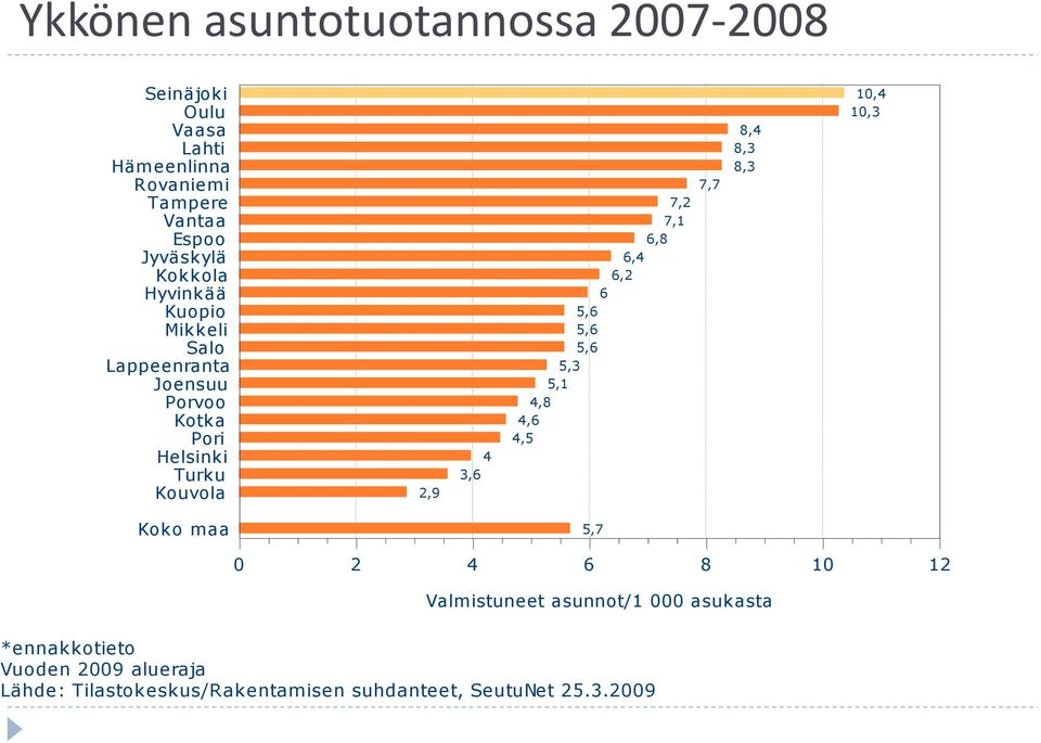 5,6 5,6 Mikkeli Salo 5,6 5,6 Lappeenranta Salo 5,3 5,6 Lappeenranta Joensuu 5,1 5,3 Joensuu Porvoo 4,8 5,1 Porvoo Kotka 4,6 4,8 Kotka Pori 4,54,6 Helsinki Pori 4 4,5 Helsinki Turku 3,6 4 Kouvola