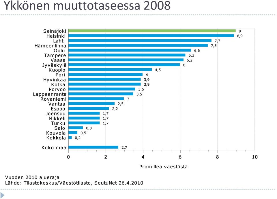 Joensuu Mikkeli Turku Salo Kouvola Kokkola 0,8 0,5 0,2 1,7 1,7 1,7 2,5 2,2 3 4 3,9 3,9 3,6 3,5 4,5 6,6 6,3 6,2 6 7,7