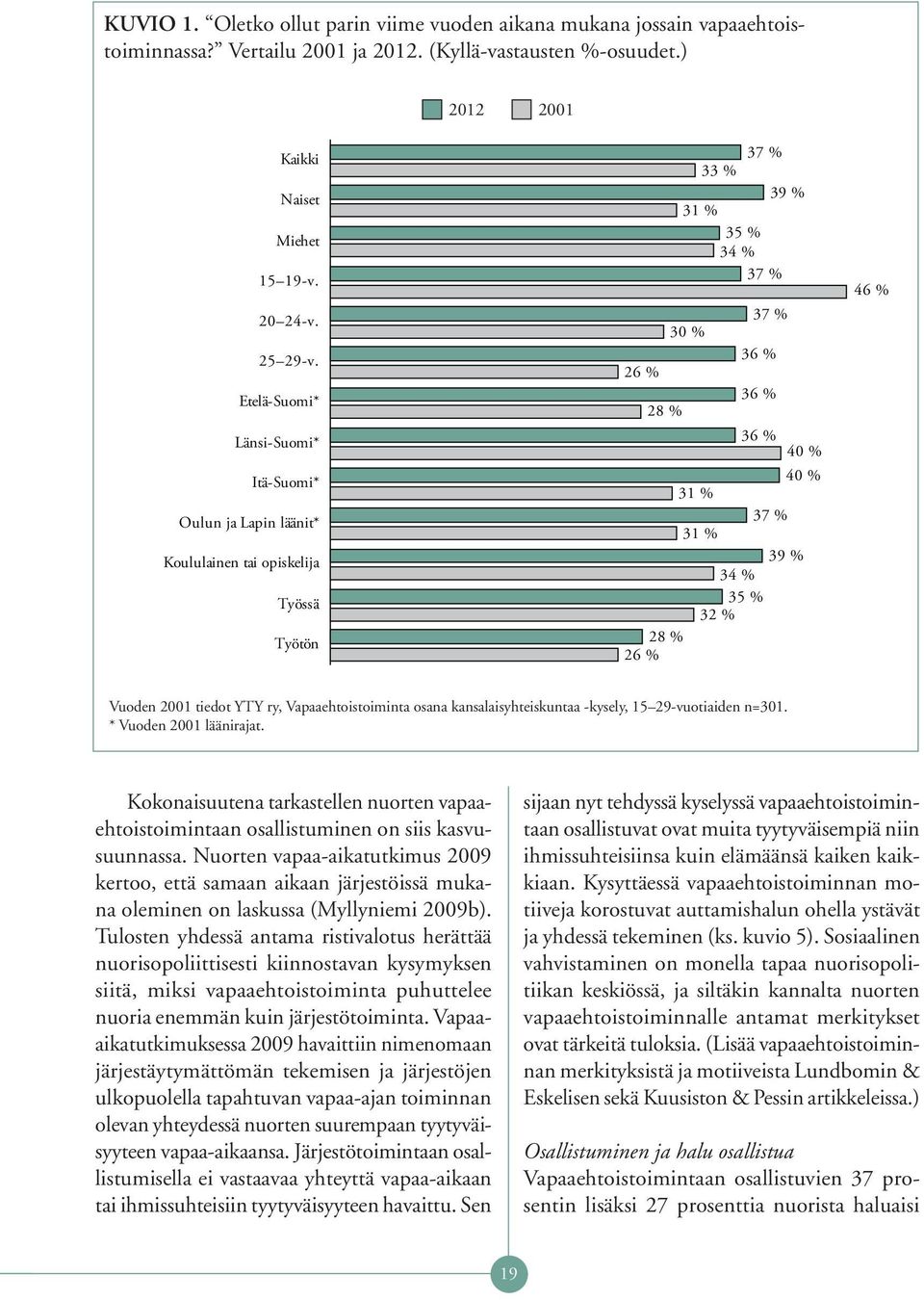 % 34 % 35 % 32 % 28 % 26 % 46 % Vuoden 2001 tiedot YTY ry, Vapaaehtoistoiminta osana kansalaisyhteiskuntaa -kysely, 15 29-vuotiaiden n=301. * Vuoden 2001 läänirajat.