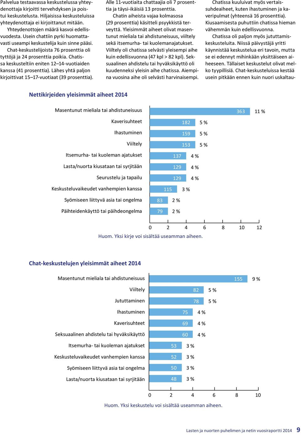 Chatissa keskusteltiin eniten 12 14-vuotiaiden kanssa (41 prosenttia). Lähes yhtä paljon kirjoittivat 15 17-vuotiaat (39 prosenttia).