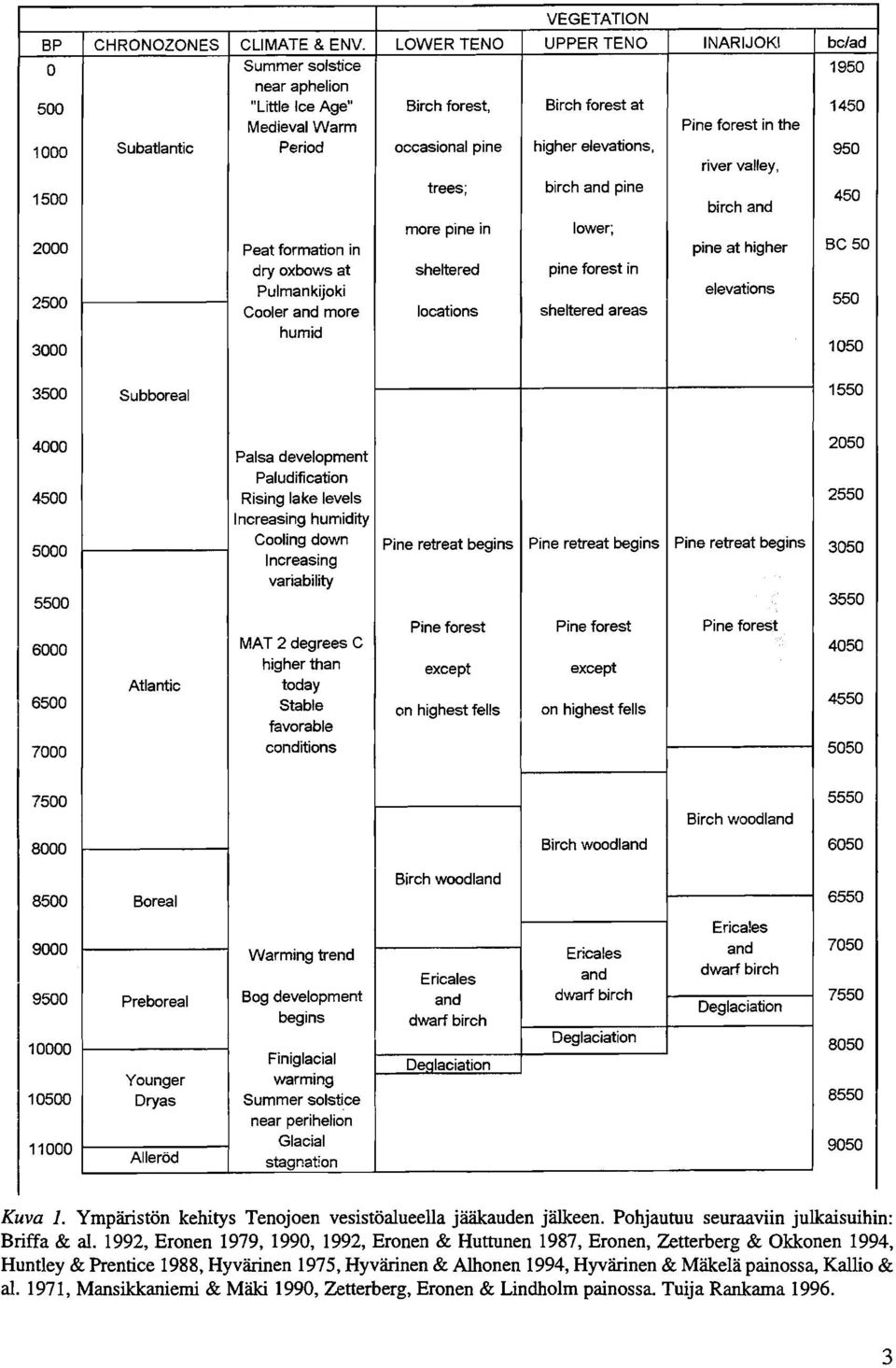 pine higher elevations, 950 river valley, 1500 trees; birch and pine birch and 450 more pine in lower; 2000 Peat formation in pine at higher BC50 dry oxbows at sheltered pine forest in 2500