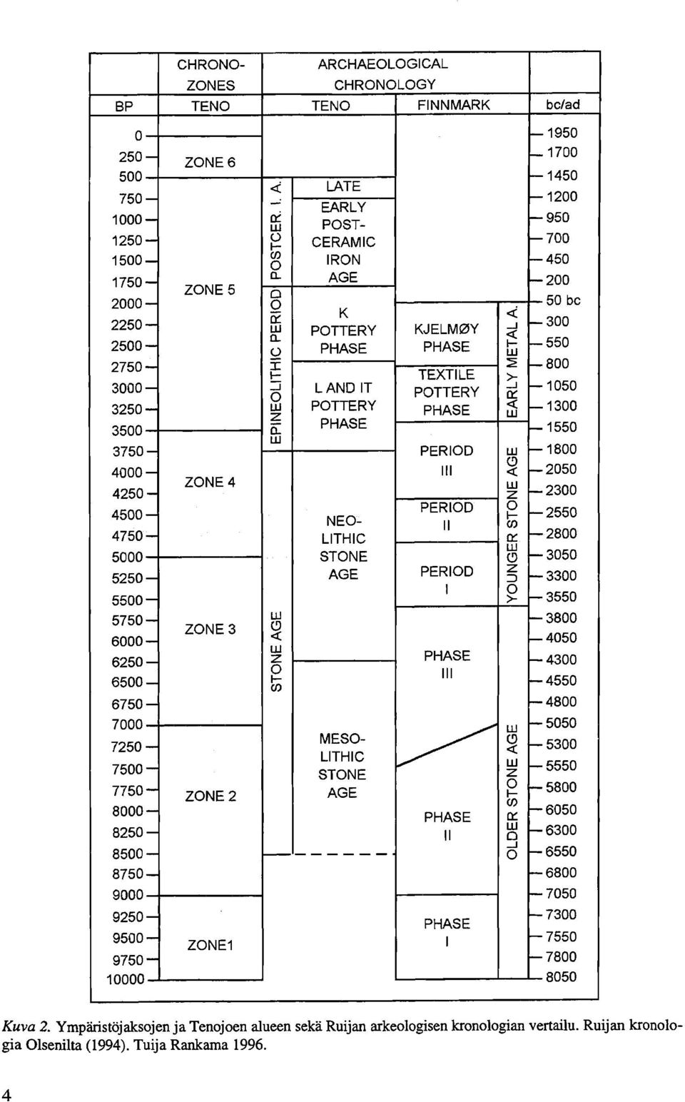 ..1 POTTERY f-1050 0 c:: 3250- w POTTERY PHASE «f-1300 z w 3500 a:: PHASE -1550 w 3750- PERIOD w -1800 C> 4000-111 «-2050 ZONE4 w 4250- z -2300 4500- PERIOD 0 ~ -2550 NEO- II rn 4750'- LlTHIC c::