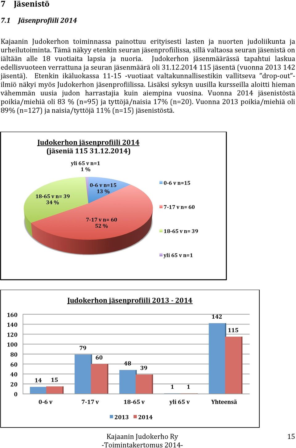 Judokerhon jäsenmäärässä tapahtui laskua edellisvuoteen verrattuna ja seuran jäsenmäärä oli 31.12.2014 115 jäsentä (vuonna 2013 142 jäsentä).