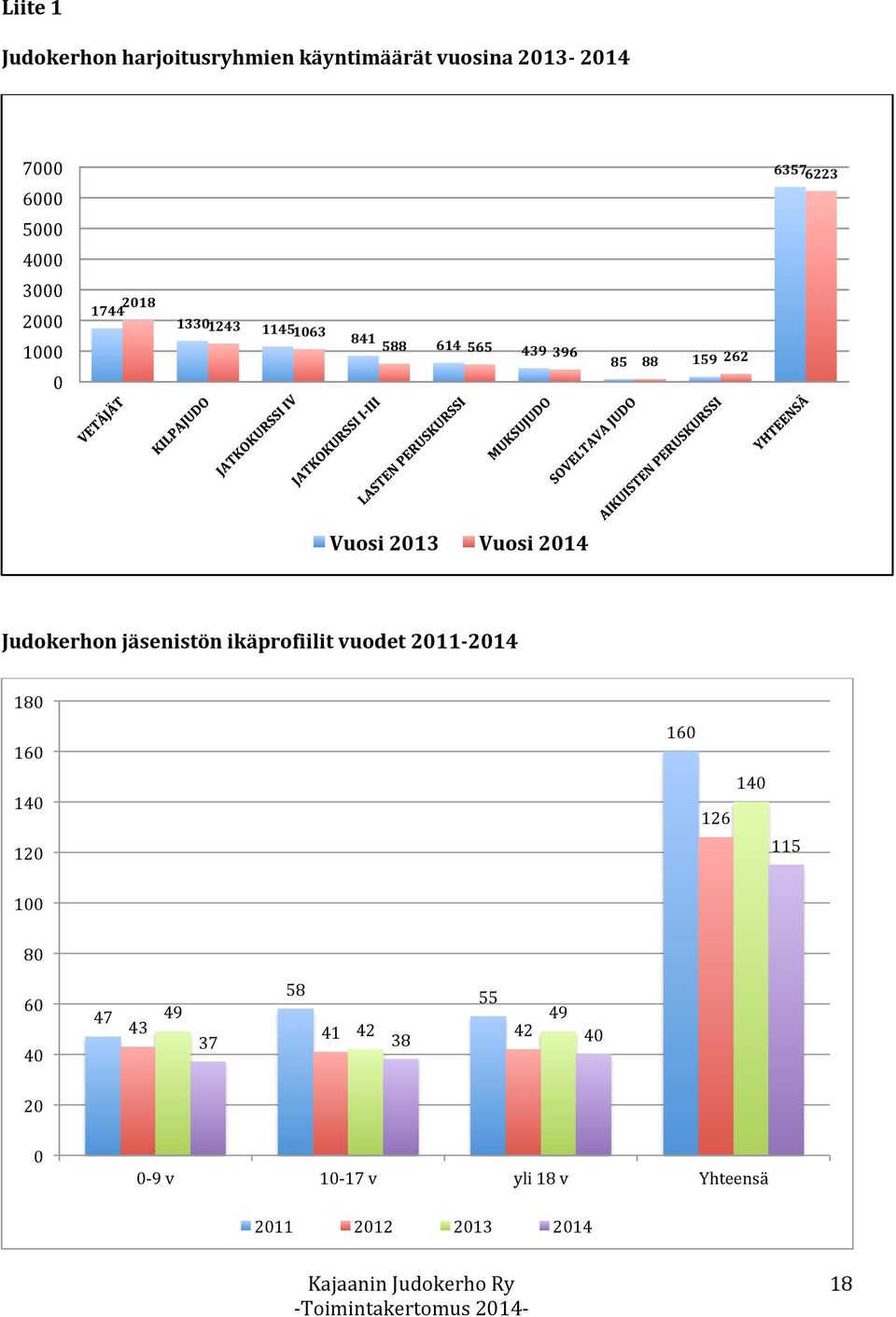 Vuosi 2014 Judokerhon jäsenistön ikäprofiilit vuodet 2011-2014 180 160 140 120 160 140 126 115 100