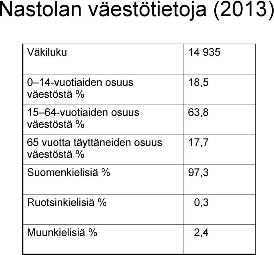 väestöstä % 65 vuotta täyttäneiden osuus väestöstä % 18,5