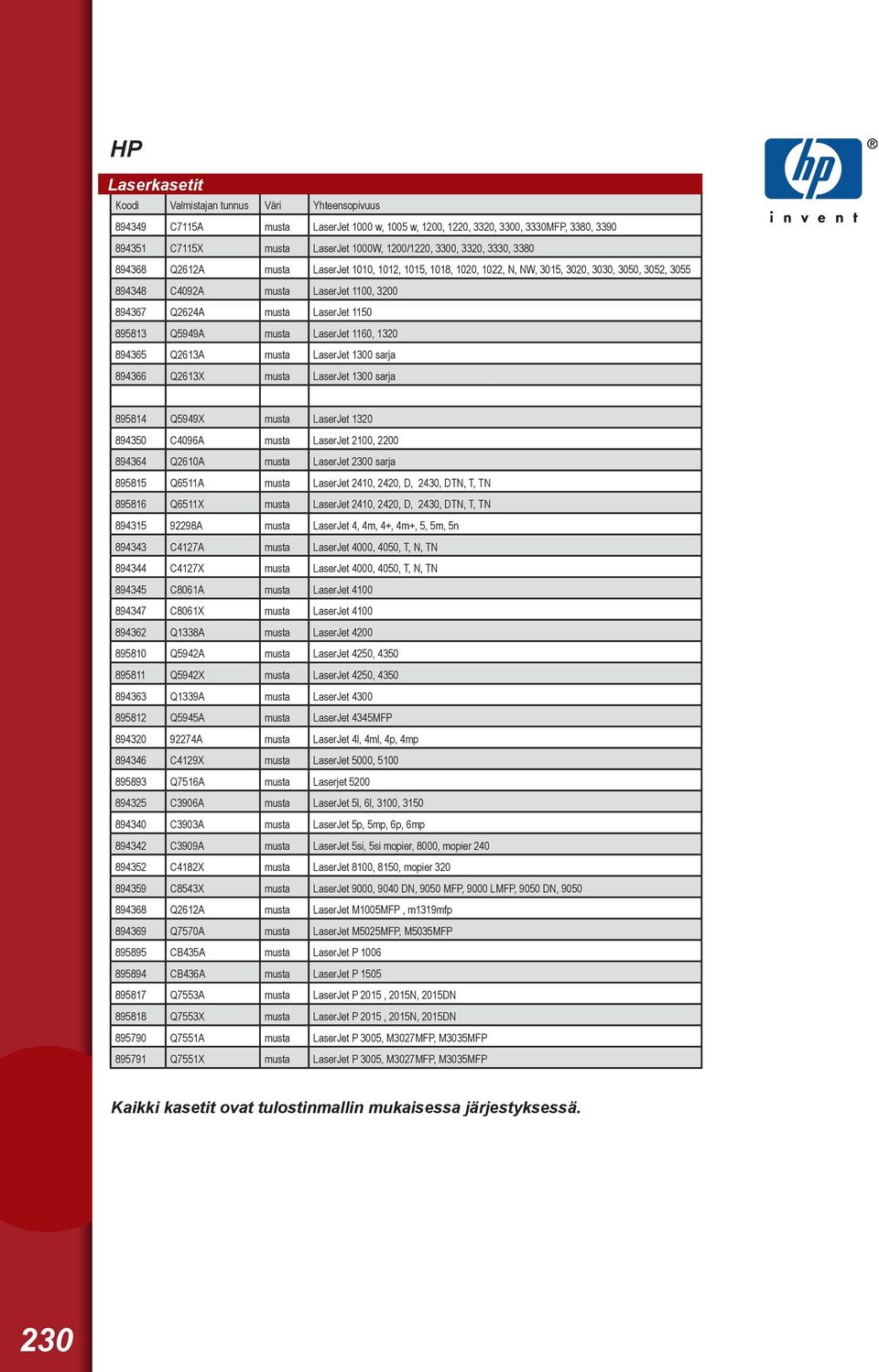 Q5949A musta LaserJet 1160, 1320 894365 Q2613A musta LaserJet 1300 sarja 894366 Q2613X musta LaserJet 1300 sarja 895814 Q5949X musta LaserJet 1320 894350 C4096A musta LaserJet 2100, 2200 894364