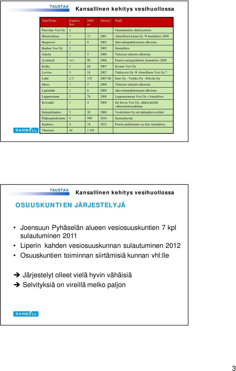 Askola 1 5 2006 Teknisen sektorin ulkoistus Jyväskylä 1+1 90 2006 Fuusio energiayhtiöön, kuntaliitos 2009 Kotka 3 68 2007 Kymen Vesi Oy Loviisa 5 18 2007 Tukkuvesi Oy Alueellinen Vesi Oy?