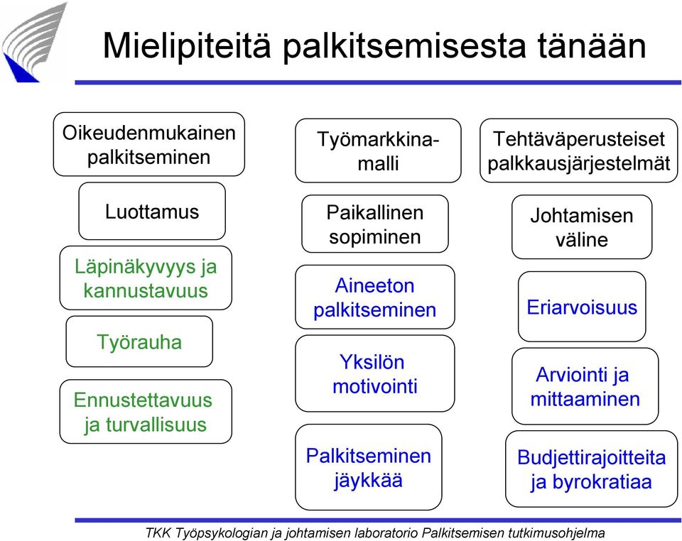 sopiminen Aineeton Yksilön motivointi Palkitseminen jäykkää Tehtäväperusteiset