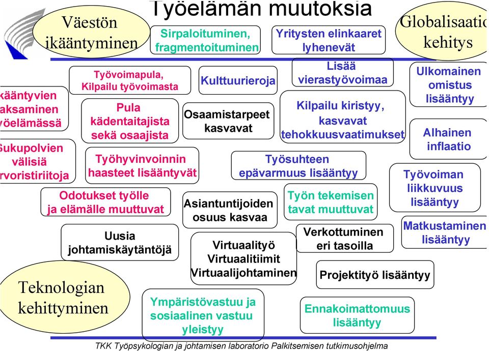 osuus kasvaa Yritysten elinkaaret lyhenevät Lisää vierastyövoimaa Kilpailu kiristyy, kasvavat tehokkuusvaatimukset Työsuhteen epävarmuus lisääntyy Virtuaalityö Virtuaalitiimit Virtuaalijohtaminen