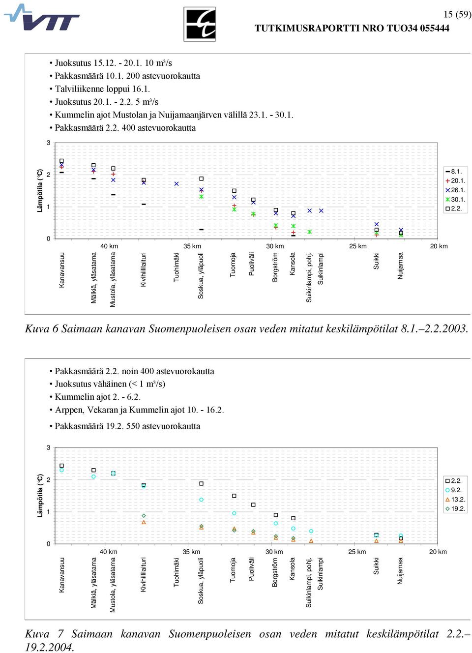 Suikinlampi Suikki Nuijamaa Kuva 6 Saimaan kanavan Suomenpuoleisen osan veden mitatut keskilämpötilat 8.. 2.2.23. Pakkasmäärä 2.2. noin 4 astevuorokautta Juoksutus vähäinen (< m³/s) Kummelin ajot 2.