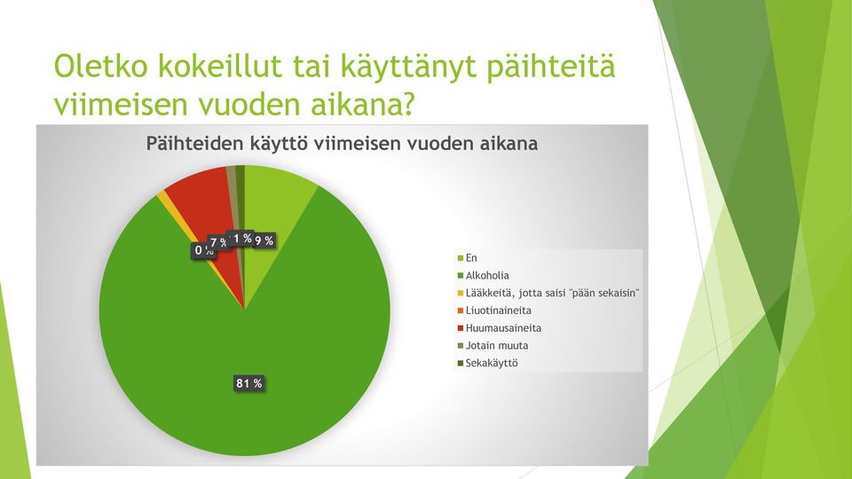 Päihteiden käyttö viimeisen vuoden aikana 10 % 7 %11 % 81