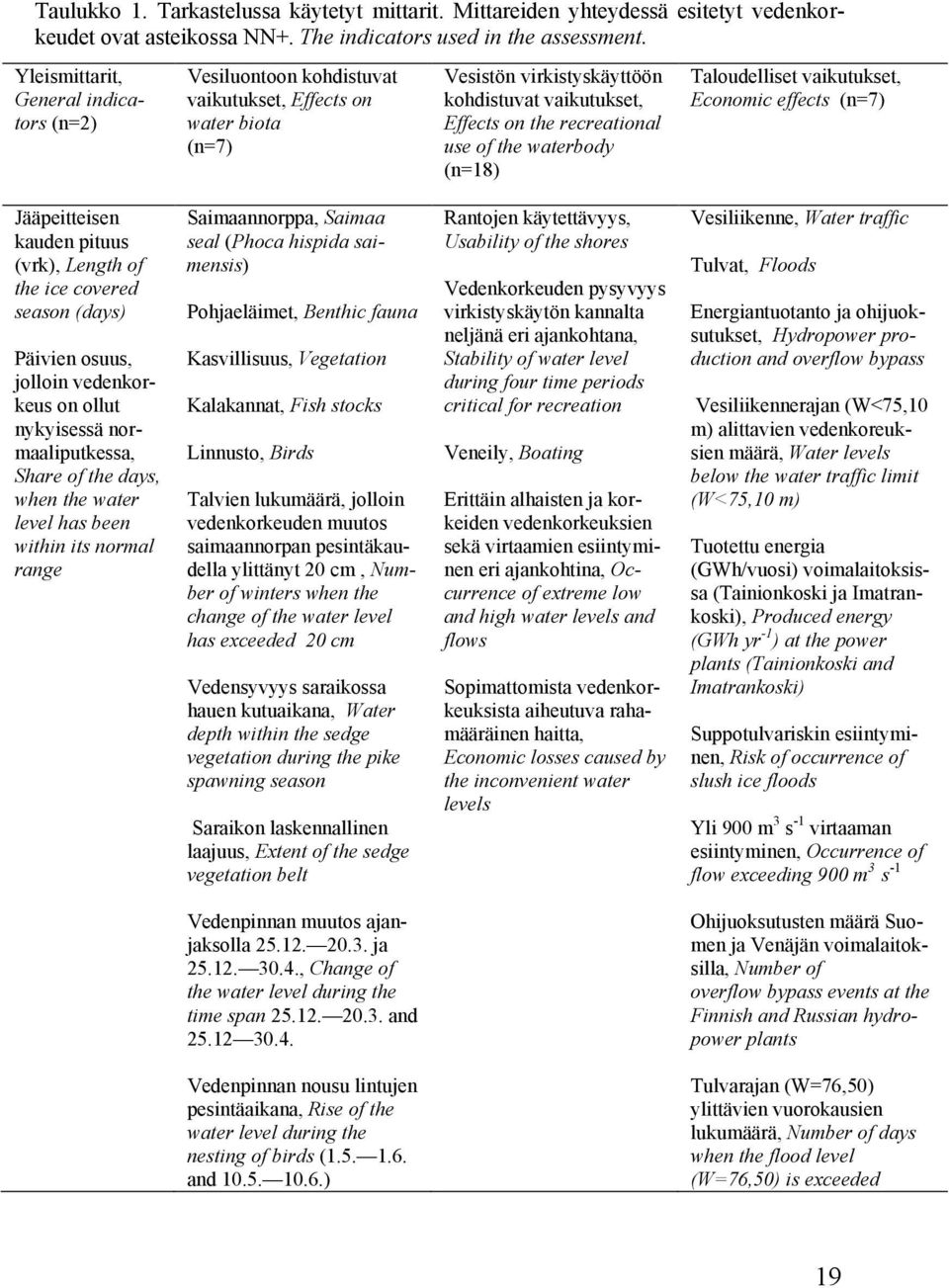 waterbody (n=18) Taloudelliset vaikutukset, Economic effects (n=7) Jääpeitteisen kauden pituus (vrk), Length of the ice covered season (days) Päivien osuus, jolloin vedenkorkeus on ollut nykyisessä