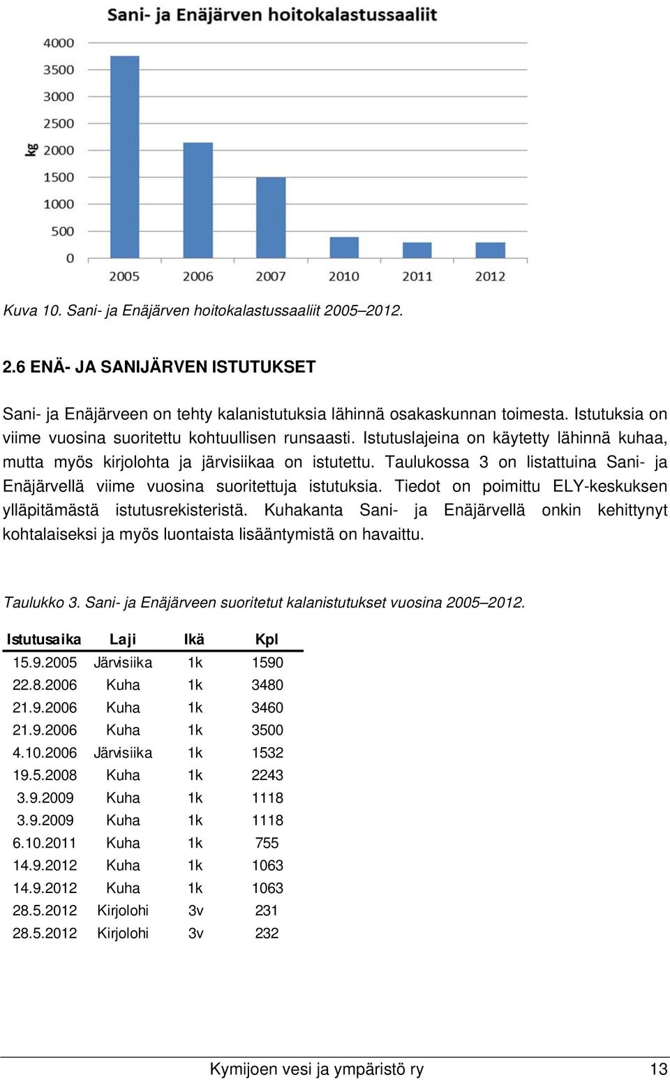 Taulukossa 3 on listattuina Sani- ja Enäjärvellä viime vuosina suoritettuja istutuksia. Tiedot on poimittu ELY-keskuksen ylläpitämästä istutusrekisteristä.