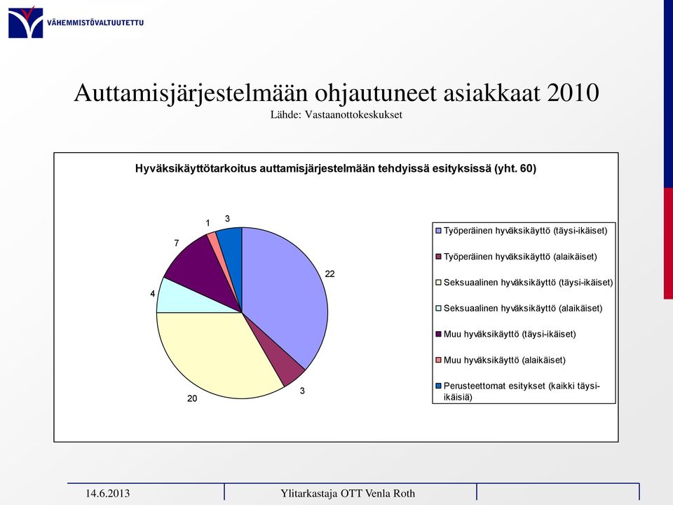 60) 7 1 3 Työperäinen hyväksikäyttö (täysi-ikäiset) Työperäinen hyväksikäyttö (alaikäiset) 4 22 Seksuaalinen