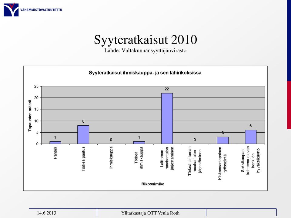 olevan henkilön hyväksikäyttö Tapausten määrä Syyteratkaisut 2010 Lähde: