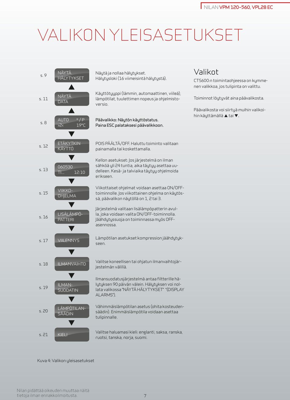 8 näytä DATA Auto * / P >2< 19 C Käyttötyyppi (lämmin, automaattinen, viileä), lämpötilat, tuulettimen nopeus ja ohjelmistoversio. Päävalikko: Näytön käyttöstatus. Paina ESC palataksesi päävalikkoon.