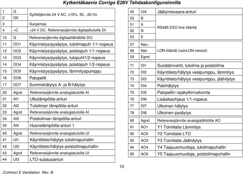 11 DO1 Käynnistys/pysäytys, tuloilmapuh 1/1-nopeus 12 DO2 Käynnistys/pysäytys, poistopuh 1/1-nopeus 13 DO3 Käynnistys/pysäytys, tulopuhl1/2-nopeus 14 DO4 Käynnistys/pysäytys, poistopuh 1/2-nopeus 15