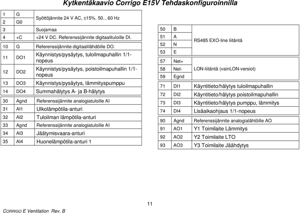 11 DO1 Käynnistys/pysäytys, tuloilmapuhallin 1/1- nopeus 12 DO2 Käynnistys/pysäytys, poistoilmapuhallin 1/1- nopeus 13 DO3 Käynnistys/pysäytys, lämmityspumppu 14 DO4 Summahälytys A- ja B-hälytys 30