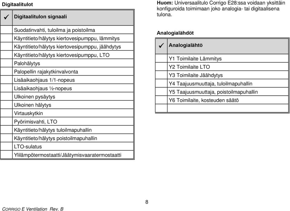 Käyntitieto/hälytys tuloilmapuhallin Käyntitieto/hälytys poistoilmapuhallin LTO-sulatus Ylilämpötermostaatti/Jäätymisvaaratermostaatti Huom: Universaalitulo Corrigo E28:ssa voidaan yksittäin