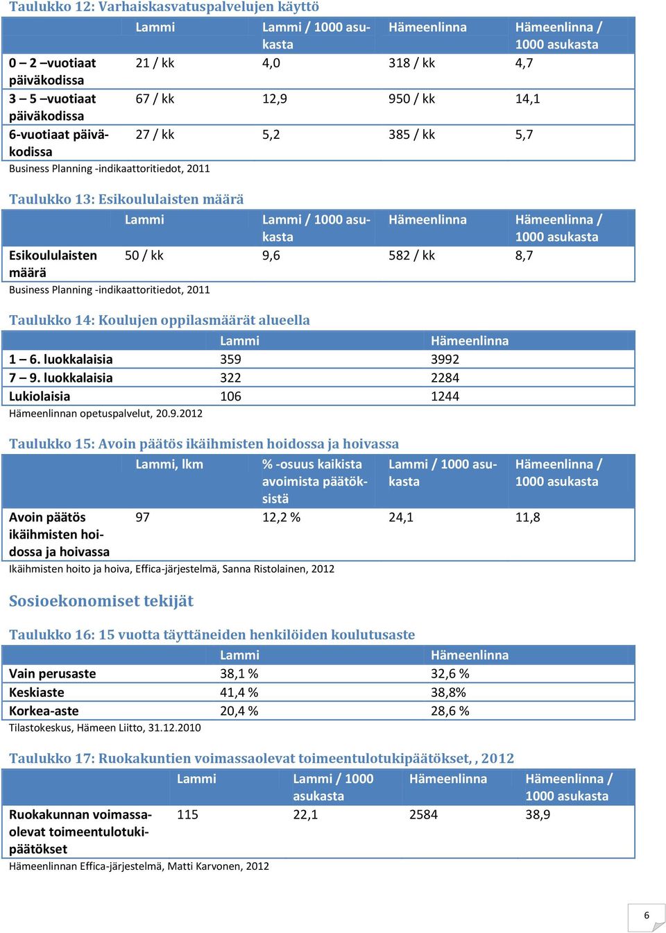 Business Planning -indikaattoritiedot, 2011 Taulukko 14: Koulujen oppilasmäärät alueella 1 6. luokkalaisia 359 